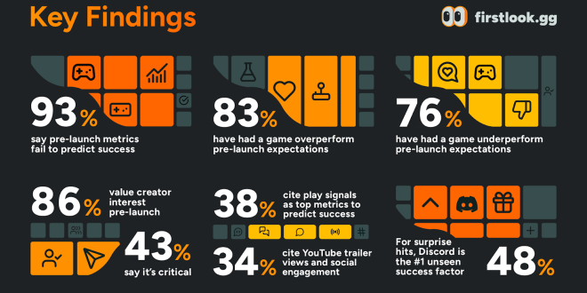 1 4 93% of AA & AAA Studios say today's pre-launch metrics fail to predict success