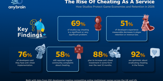 1920 x 1080 [Industry news] Cheating Is Hitting Game Revenues Despite Widespread Anti-Cheat Adoption