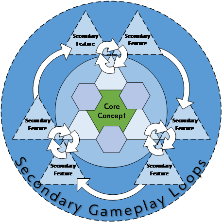Copy of Vertical slice diagram Jagex: 'Distilling a clear process for making games'