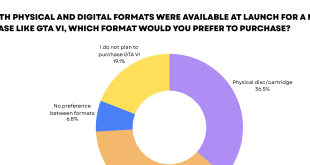 Q1 If both physical and digital formats were available at launch for a major release like GTA VI which format would you prefer to purchase [Industry news] For GTA VI Buyers, Choice Matters as Much as Format