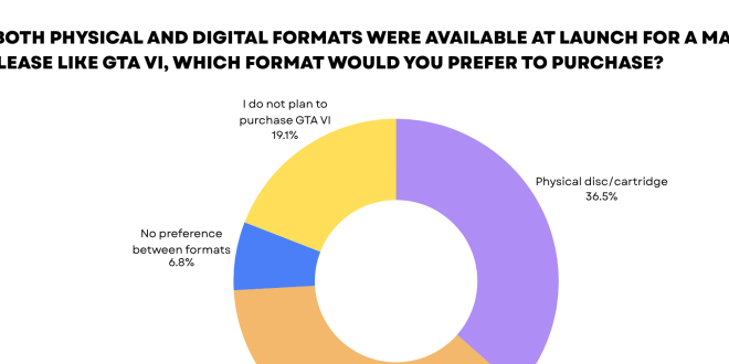 Q1 If both physical and digital formats were available at launch for a major release like GTA VI which format would you prefer to purchase [Industry news] For GTA VI Buyers, Choice Matters as Much as Format
