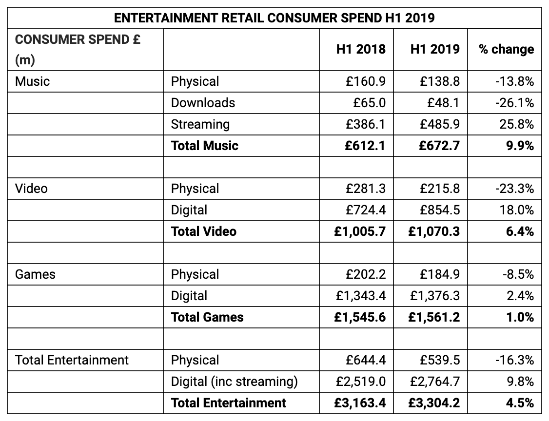 Screenshot 2019 08 09 at 10.48.18 Gaming remains the UK's biggest entertainment sector 'by far' 