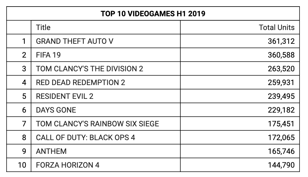 Screenshot 2019 08 09 at 10.48.28 Gaming remains the UK's biggest entertainment sector 'by far' 