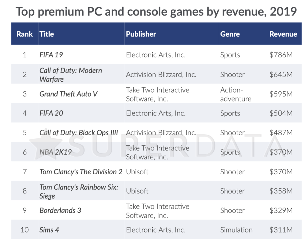 Top Grossing Video Games Fortnite Fortnite Is The World S Highest Earning Game For The Second Consecutive Year Mcv Develop