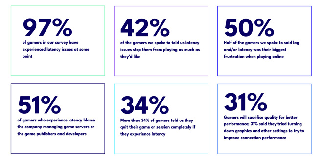 edgegap key info img 1 [From the industry] The first-ever survey of online gaming connectivity finds gamers quit in droves when experiencing latency issues