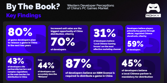 gggfgfg [Industry News] 80% of Western game developers plan to launch title in China