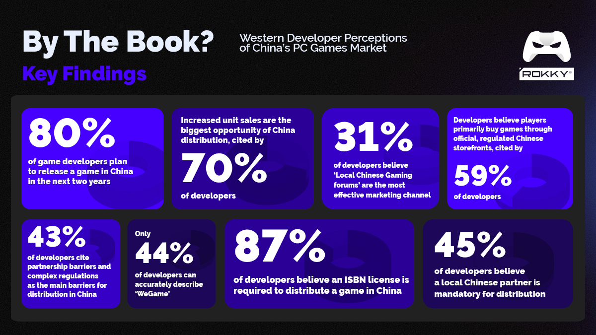 [Industry News] 80% of Western game developers plan to launch title in China
