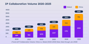 image 1 2 [Industry news] Yodo1 Unveils IPVerse to Eliminate High-Stakes Guesswork in Global Game Licensing