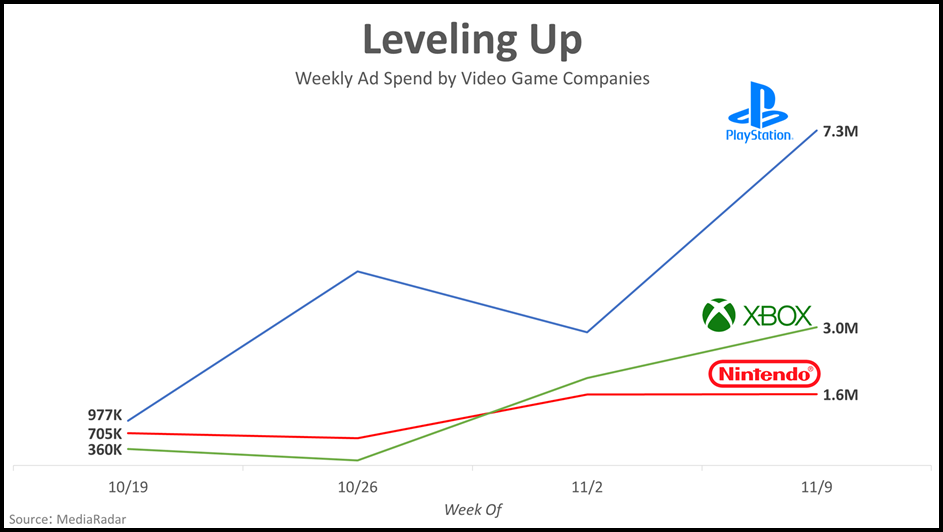 image001 2 The games industry spent $45M in ad spend in the first two weeks of November