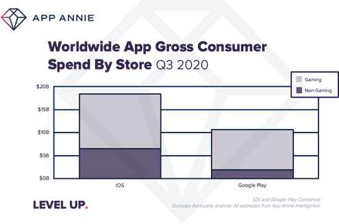 image002 App Annie: Consumers spent $20bn on mobile games in Q3