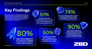 kjhkjh [Industry news] Games Industry Fatigue: 80% of Mobile Developers say engagement strategies lack innovation for growth
