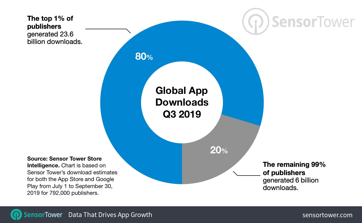 one percent apps downloads Just 1% of mobile game publishers generated 93% of all spending in Q3 2019