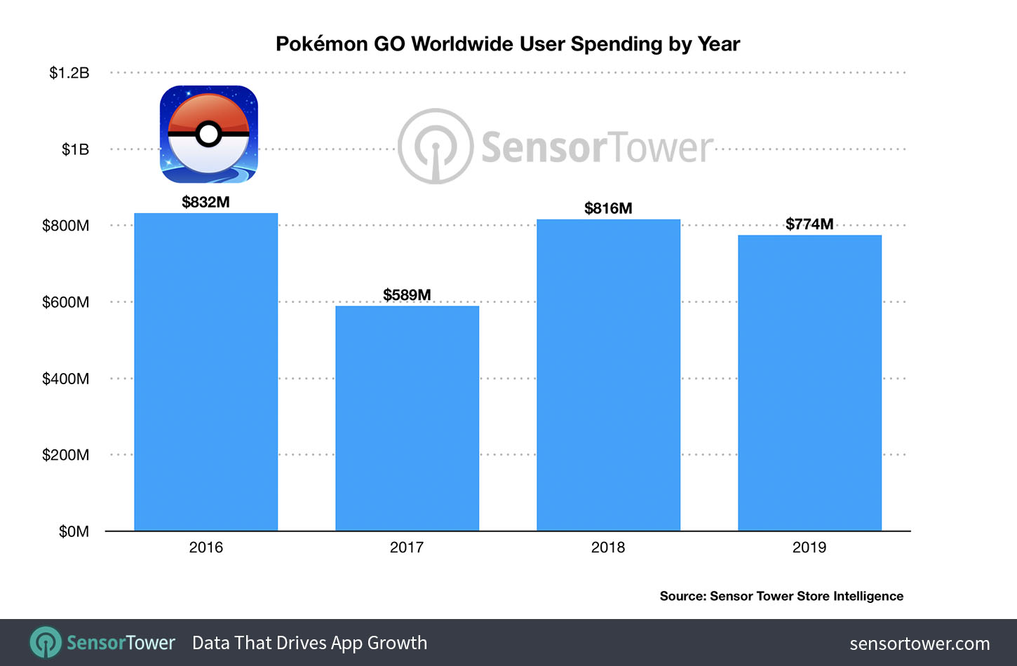 pokemon go lifetime revenue 3 billion chart final Pokemon Go surpasses $3bn in lifetime gross revenue