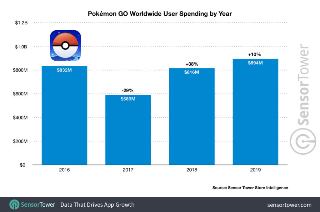 pokemon go worldwide user spending by year 2019 was Pokémon Go's most successful year to date