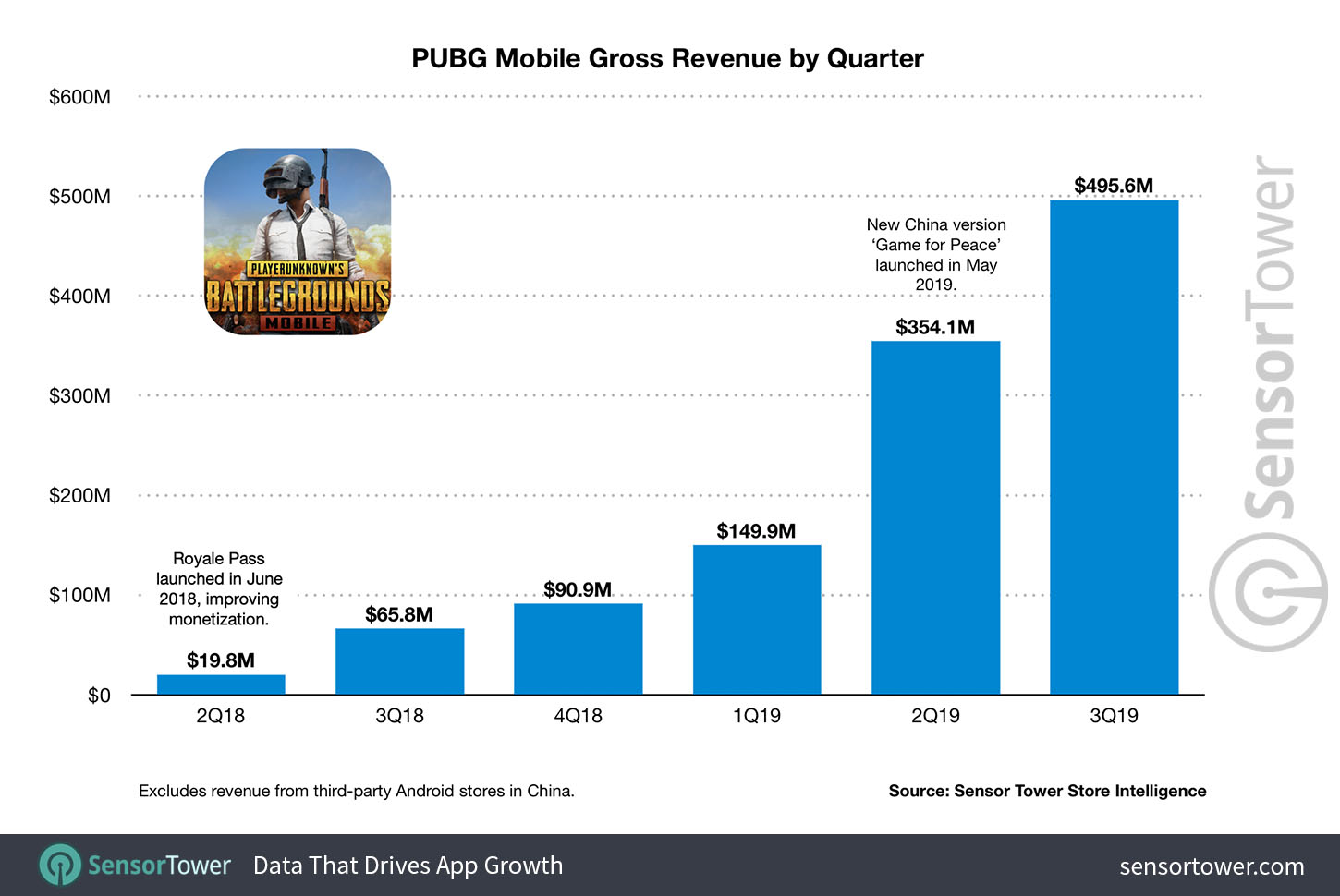 pubg mobile gross revenue by quarter PUBG mobile tops $1.5bn in lifetime gross revenue