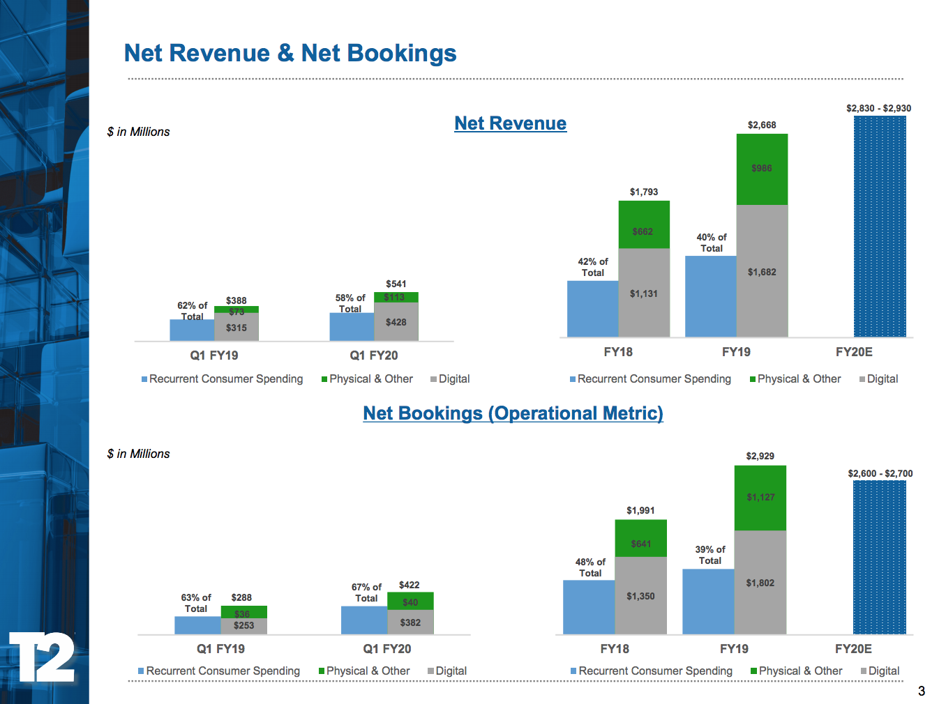 take Two 58% of Take-Two’s Q1 FY20 revenue came from virtual currency, add-on content and in-game purchases