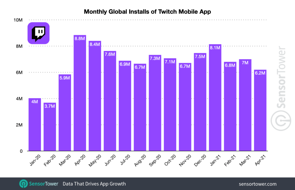 twitch monthly installs Twitch app installs hit 22m in Q1 2021, up 62% y/y